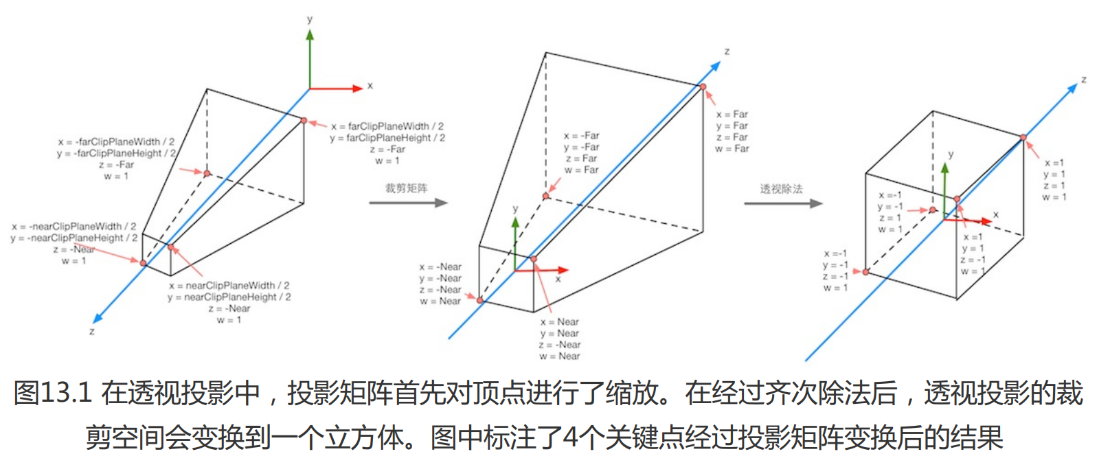 透视投影的投影变换与齐次除法示意图