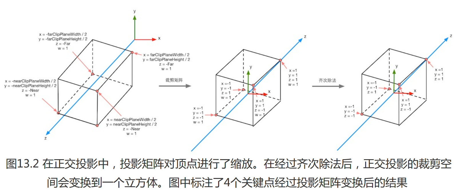 正交投影的投影变换与齐次除法示意图